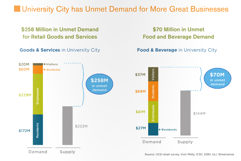 University City - Unmet Demand