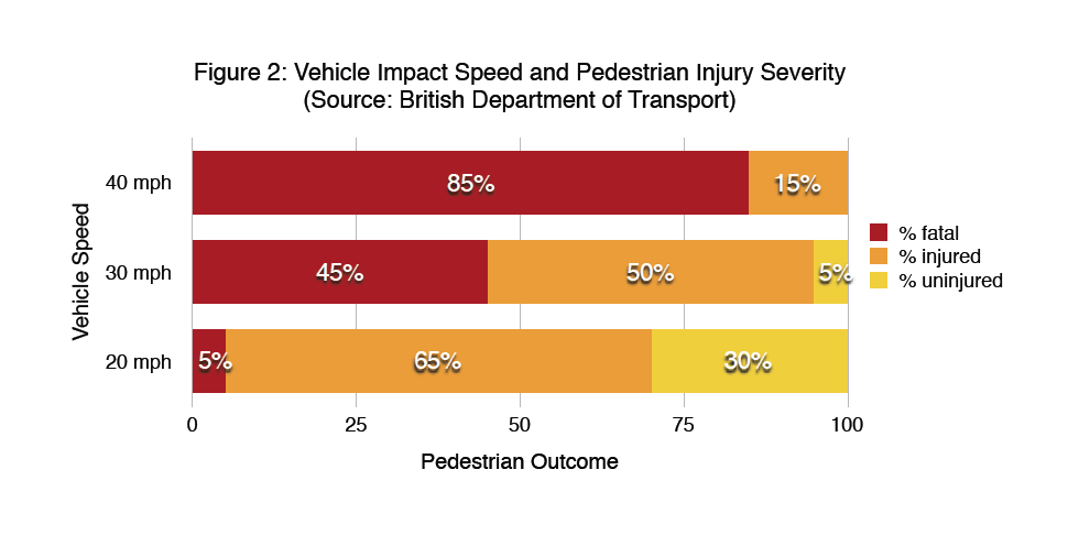 Vehicle impact speed and pedestrian injury severity