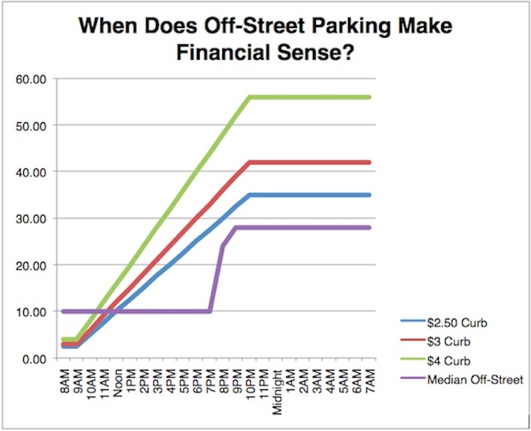 When Does Off-Street Parking Make Financial Sense?