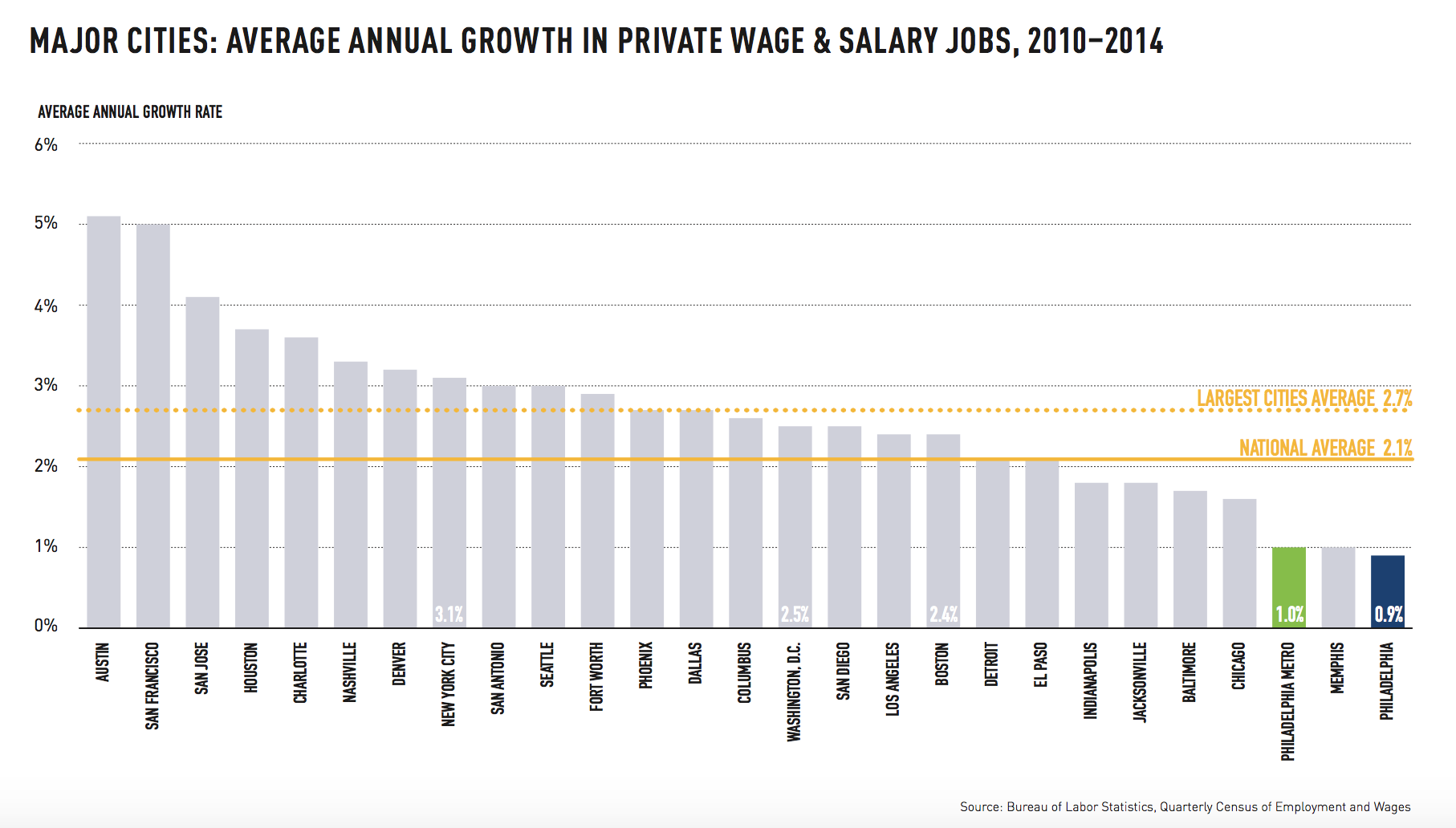 Average annual growth in private wage and salary jobs