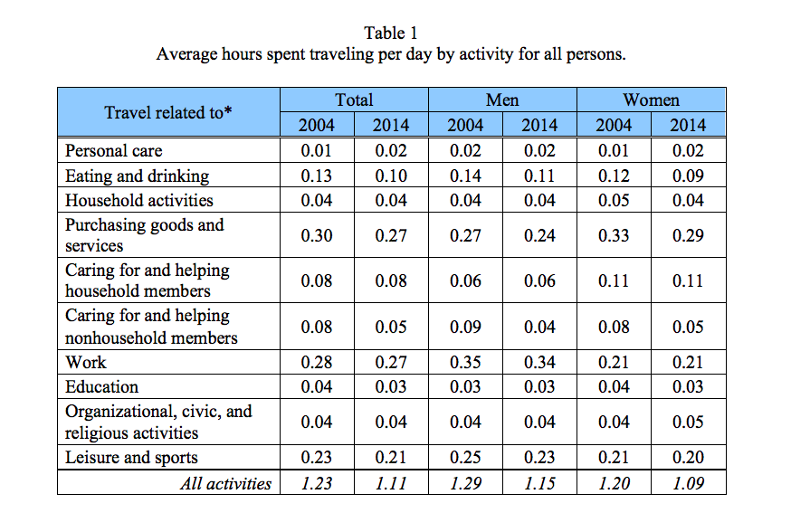 Average hours spent traveling per day