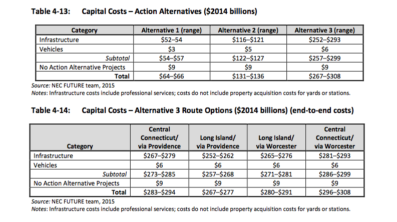 Capital Cost estimates from draft Tier 1 EIS