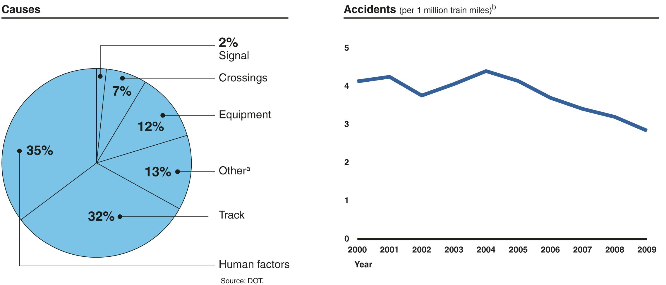 Causes and Rate of Rail Accidents, 2000-2009 | General Accounting Office