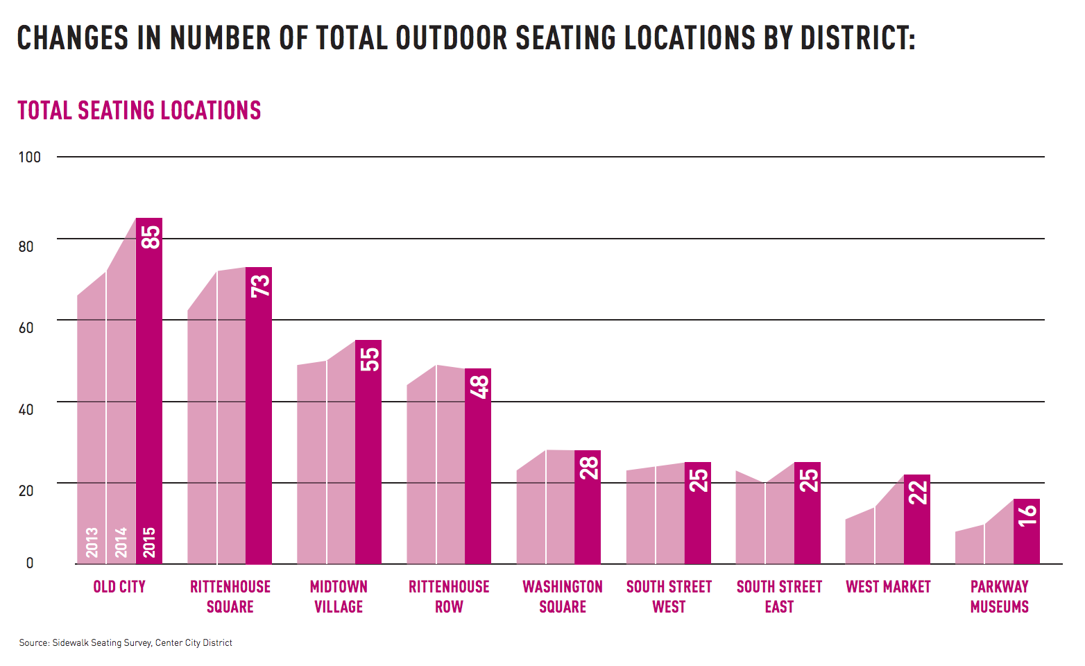 Changes in number of total outdoor seating locations by district