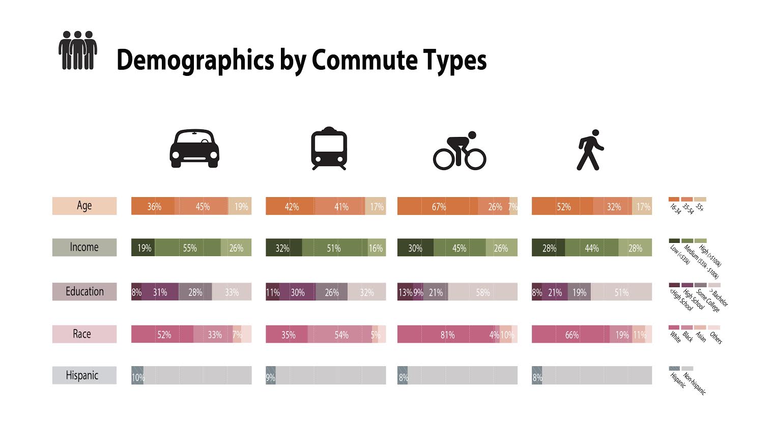 Demographics by Commute Types