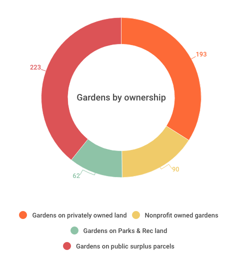 Gardens by ownership type | Data source: Philadelphia Food Policy Advisory Council