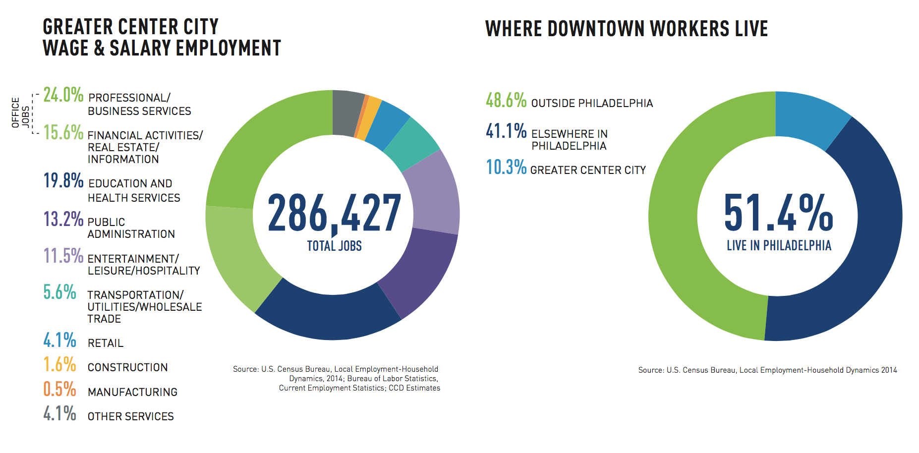 Greater Center City wage and salary employment