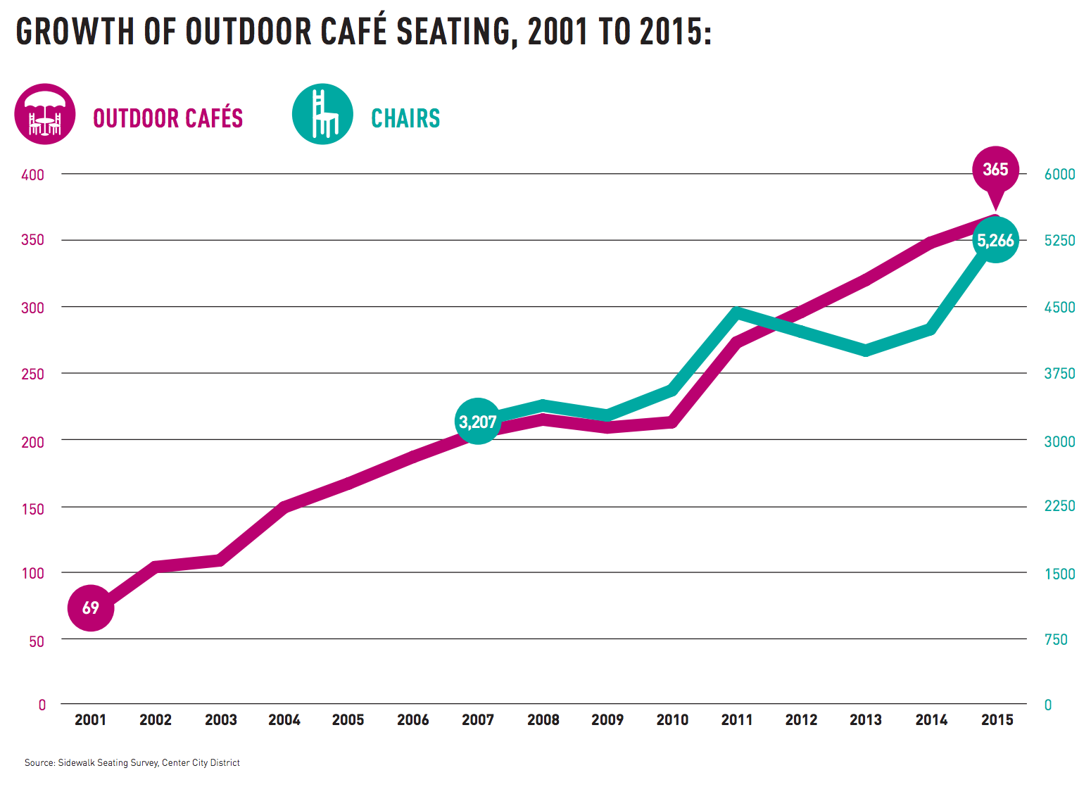 Growth of outdoor seating