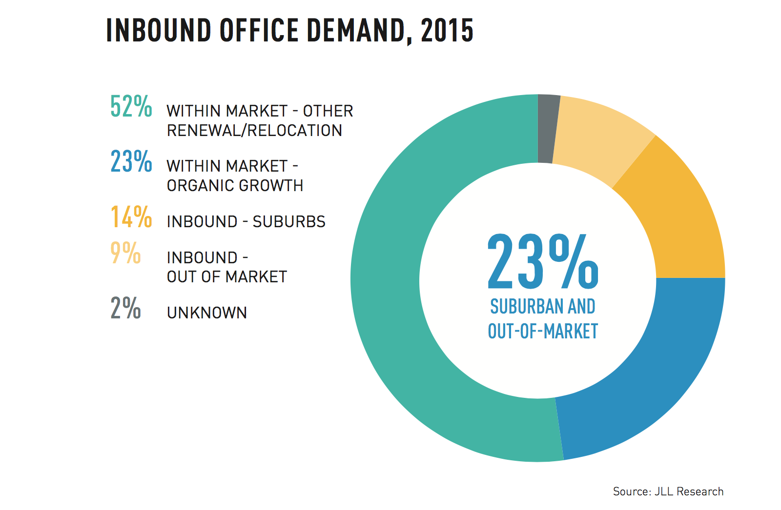 Inbound office demand, 2015