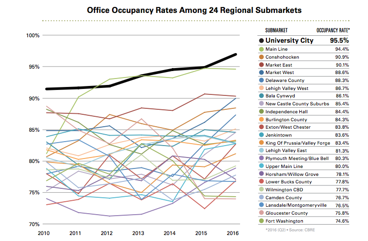 Office Occupancy Rates | State of University City, November 2016 report