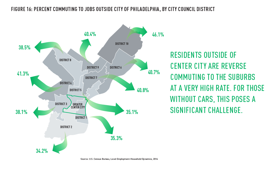 Percent commuting to jobs outside Philadelphia, by city council district | Center City District, 2016