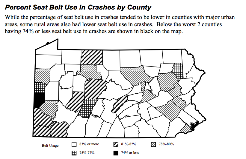 Philadelphia, at 41 %, uses seat belts dramatically less than other Pennsylvania counties
