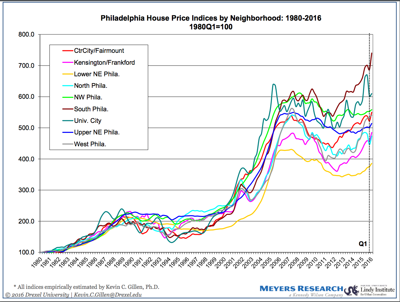 Philadelphia House Price Indices by Neighborhood 1980-2016