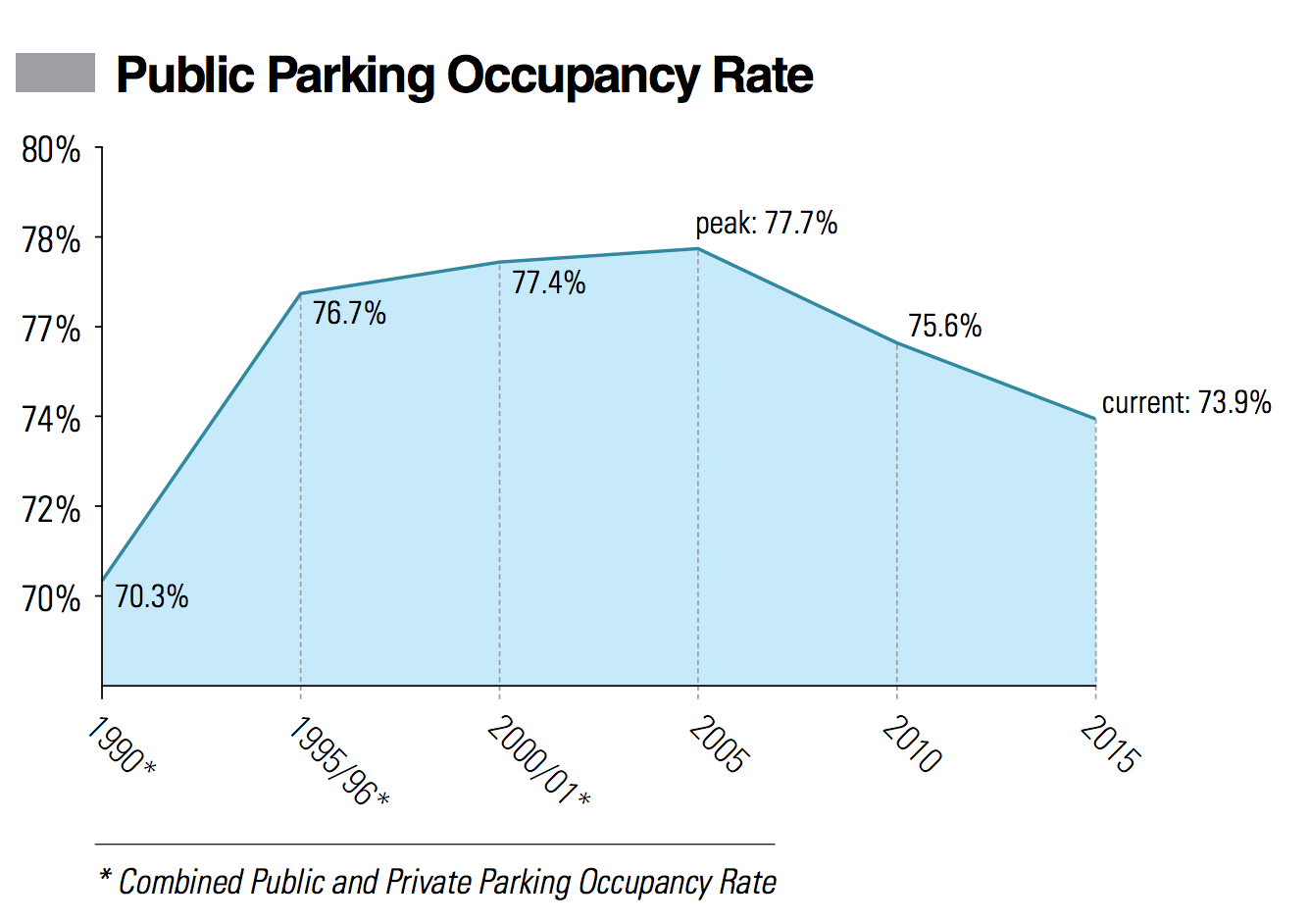 Public Parking Occupancy Rate