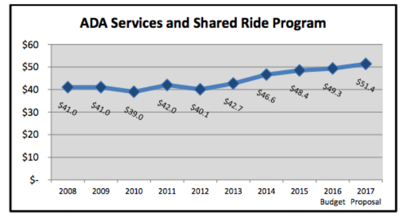 SEPTA's annual budget for ADA services and shared ride program | Source: SEPTA