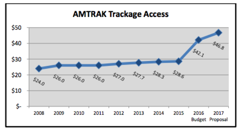 SEPTA's annual rental fees for access to Amtrak tracks | Source: SEPTA