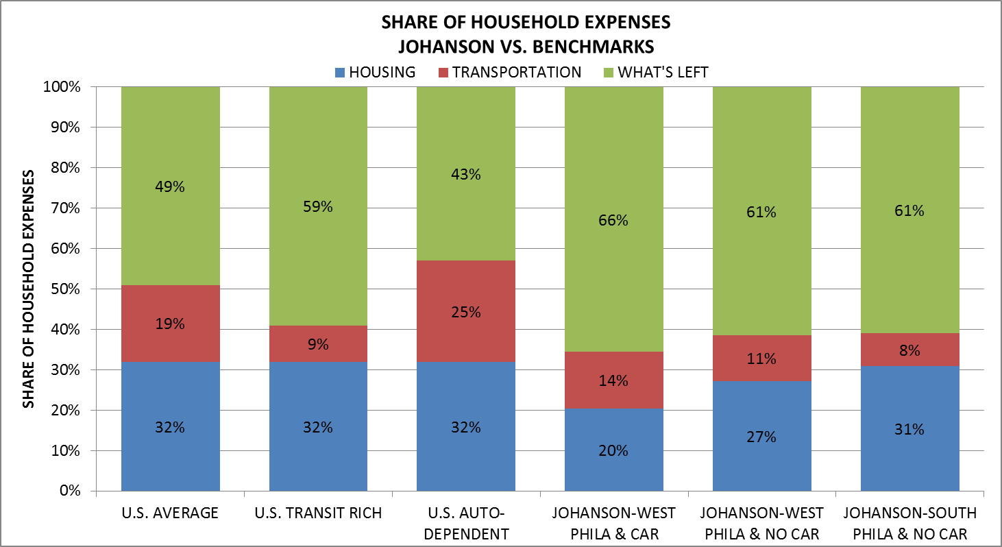 Share of household expenses: Johanson vs Benchmarks