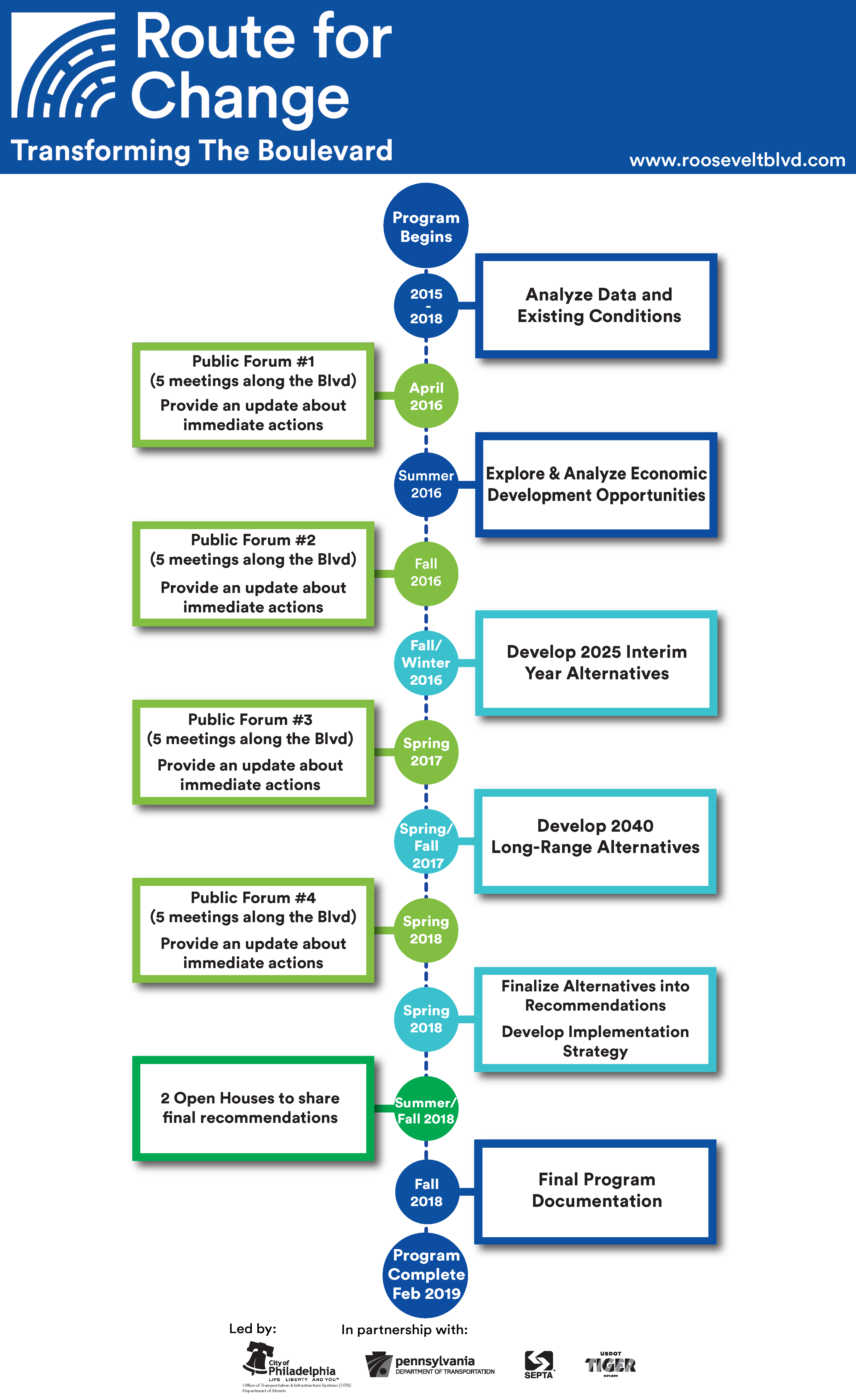 Timeline for Route for Change planning process