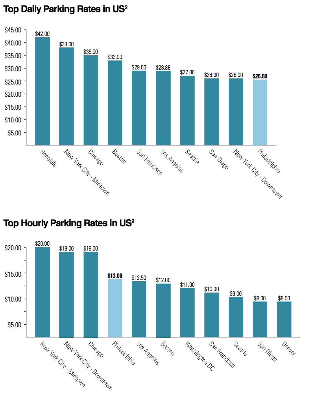 Top Daily Parking Rates vs. Hourly Parking Rates