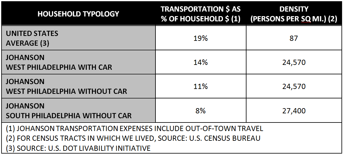 Transportation spending by household typology