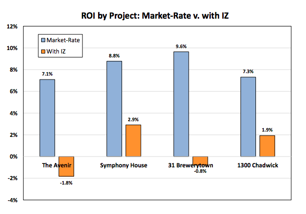 BIA's study suggests that developers make modest returns on investment now, which would drop significantly - even turn into losses - with mandatory inclusionary zoning (IZ)