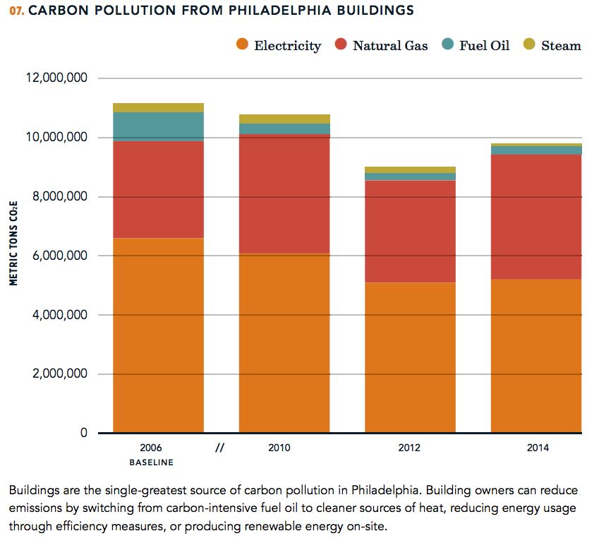 Carbon pollution from Philadelphia Buidlings | Greenworks, 2017