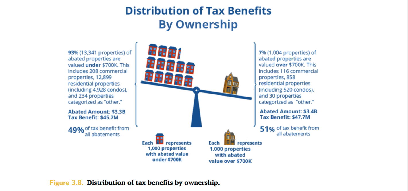 Distribution of tax benefits by ownership. Credit: Office of the Controller, City of Philadelphia