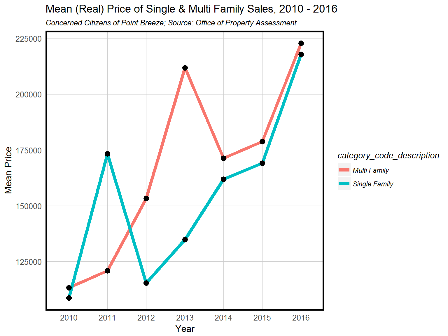 Mean (real) price of single and multi family sales in Point Breeze, 2010-2016. Credit: Ken Steif