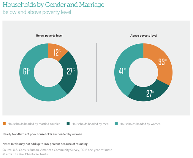 Philadelphia Households by Gender and Marriage