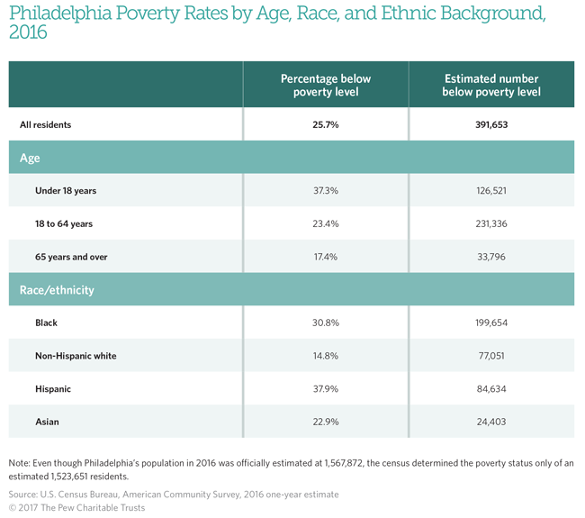Philadelphia Poverty Rates by Age, Race, and Ethnic Background, 2016