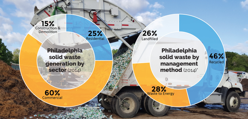 Philadelphia's solid waste | Zero Waste and Litter Action Plan