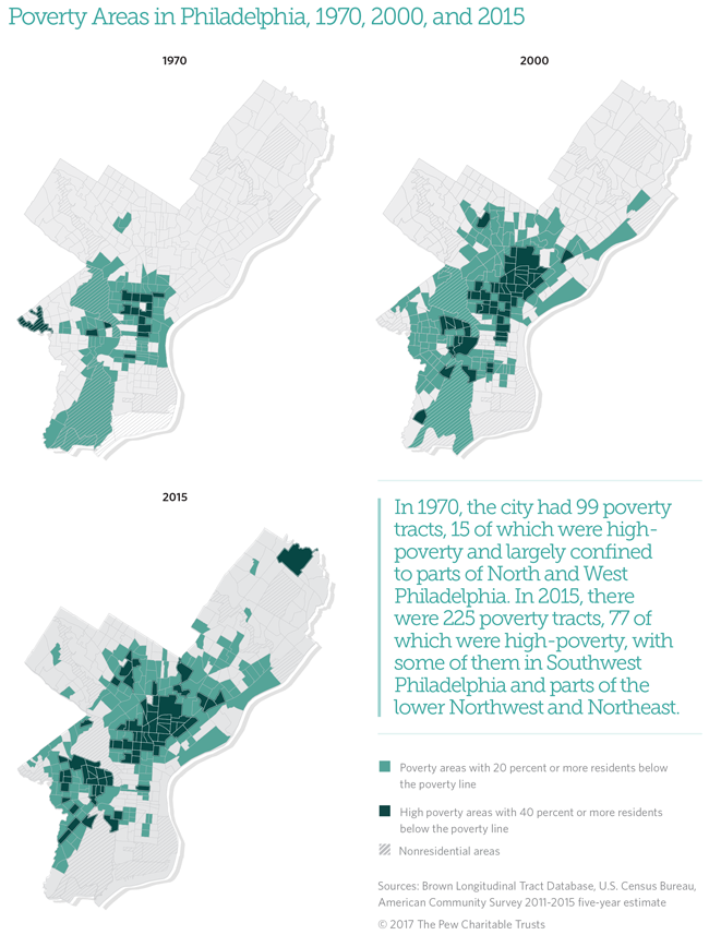 Poverty Areas in Philadelphia, 1970, 2000, and 2015