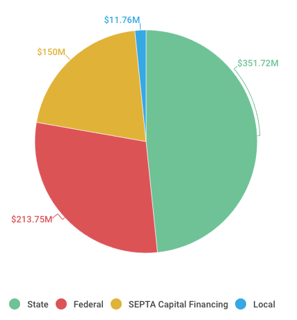 2007-2016: SEPTA capital funds by source | data source: SEPTA