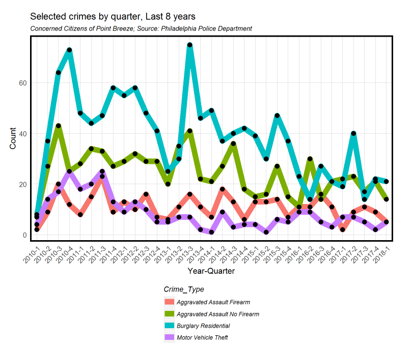 Select crimes by quarter, over 8 years in Point Breeze. Credit: Ken Steif