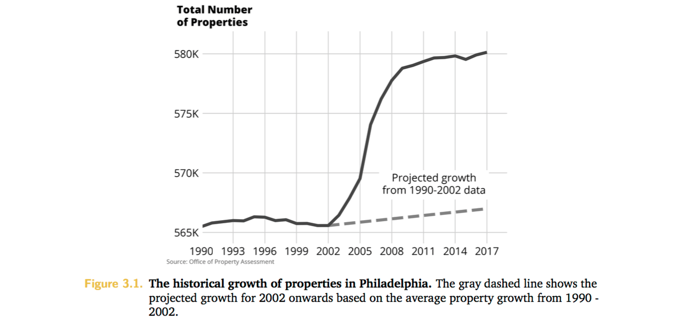 The historic growth of properties in Philadelphia. Credit: Office of the Controller, City of Philadelphia