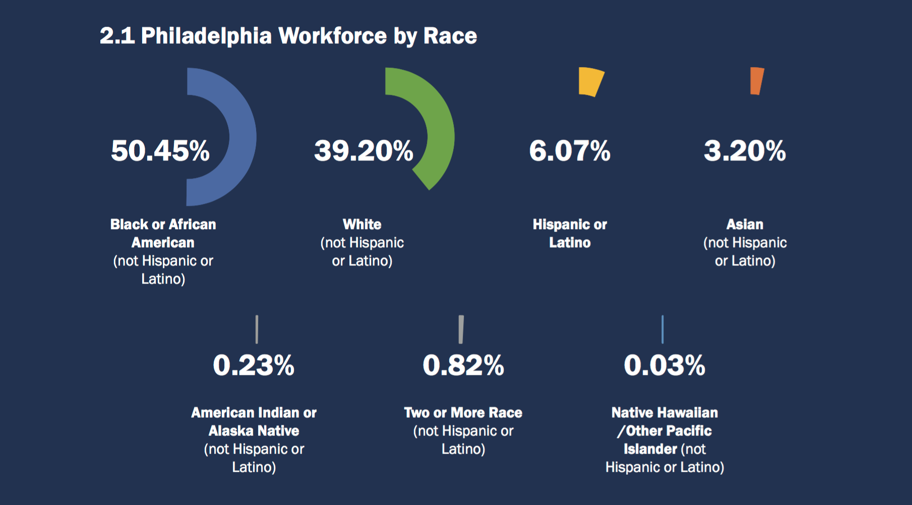 The racial breakdown of the Philadelphia workforce as of June 30, 2017, according to the 2017 Philadelphia Workforce Diversity Profile Report