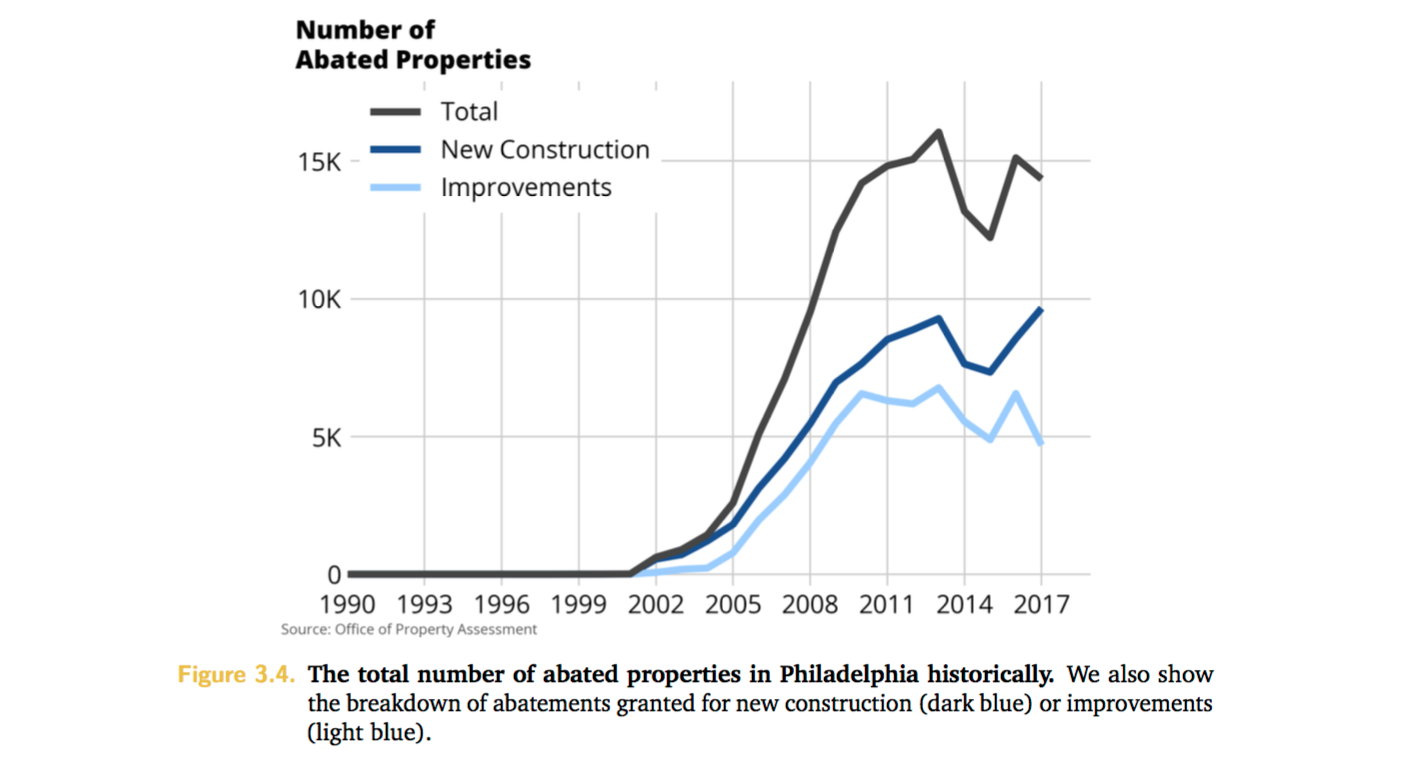 The total number of abated properties in Philadelphia historically. Credit: Office of the Controller, City of Philadelphia