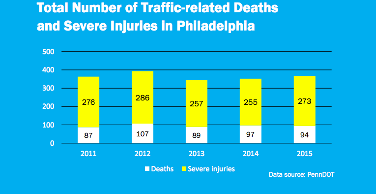 Vision Zero Action Plan: Current conditions of Philadelphia street safety
