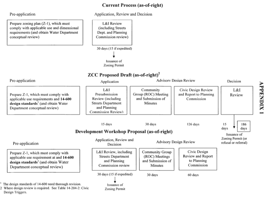 Development Workshop zoning timeline option