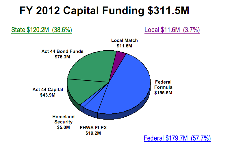 SEPTA proposes lean capital budget for 2012