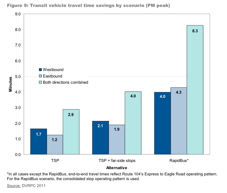 A chart illustrating projected travel time savings for each intervention.