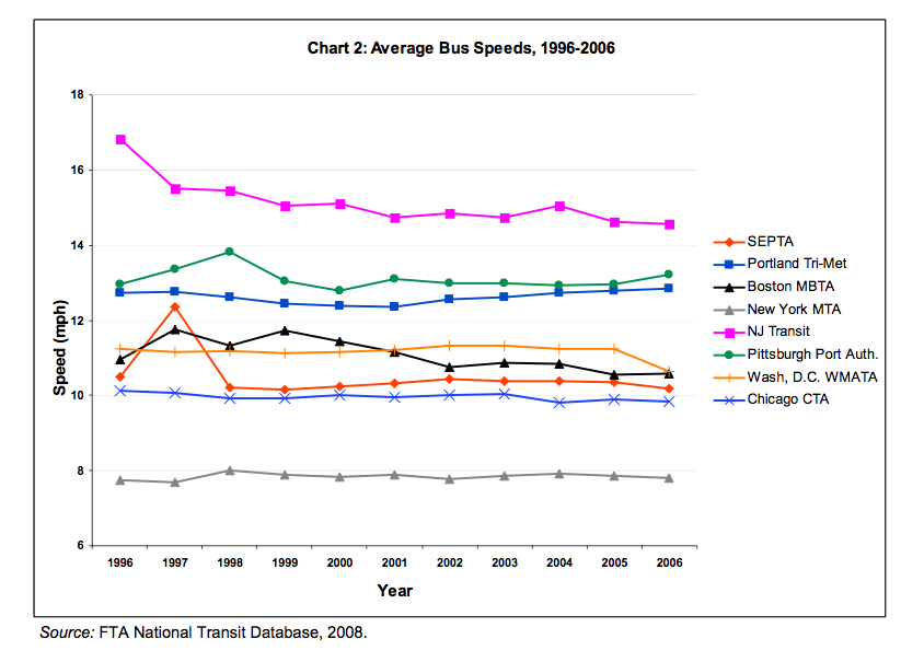 Chart that compares SEPTA's average bus speed to those of other transit systems