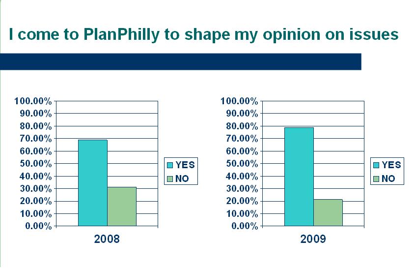 PlanPhilly User Survey: A comparative analysis