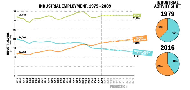 Total U.S. industrial employment has been stable for three decades, although the mix of jobs is changing. | Source: ICIC analysis, Graphic by Interface Studio