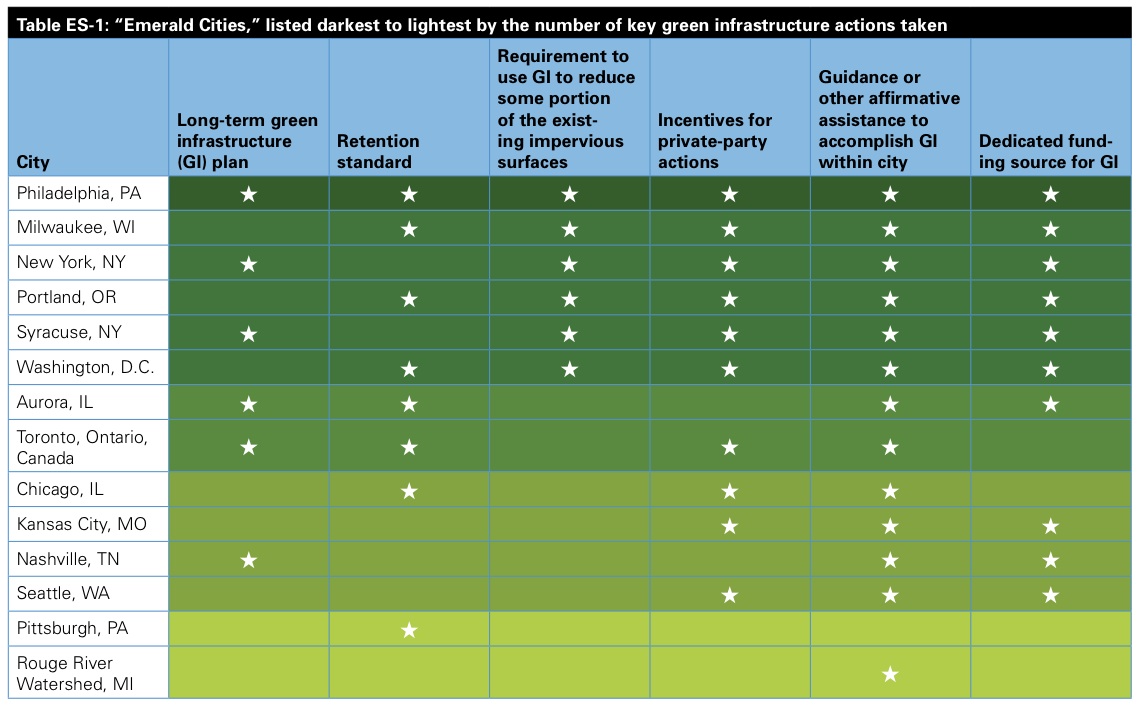 The Emerald City Scale, from NRDC's Rooftops to Rivers II report.