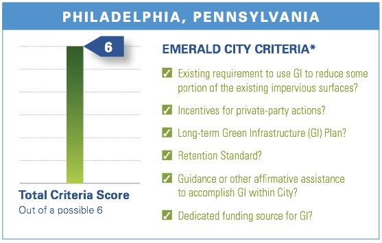 Philadelphia's Emerald City rating by NRDC.