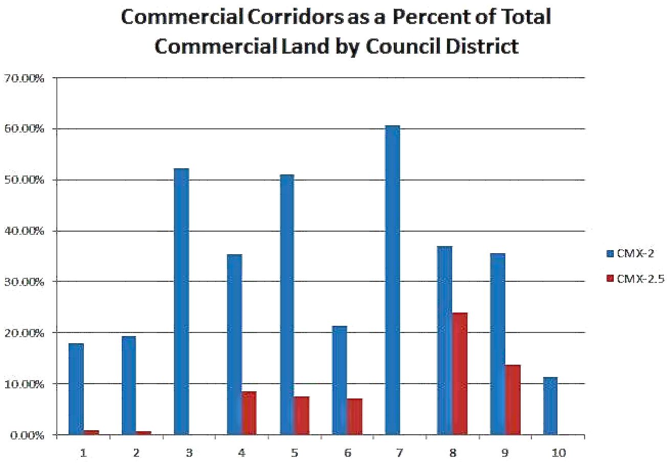 commercial corridors