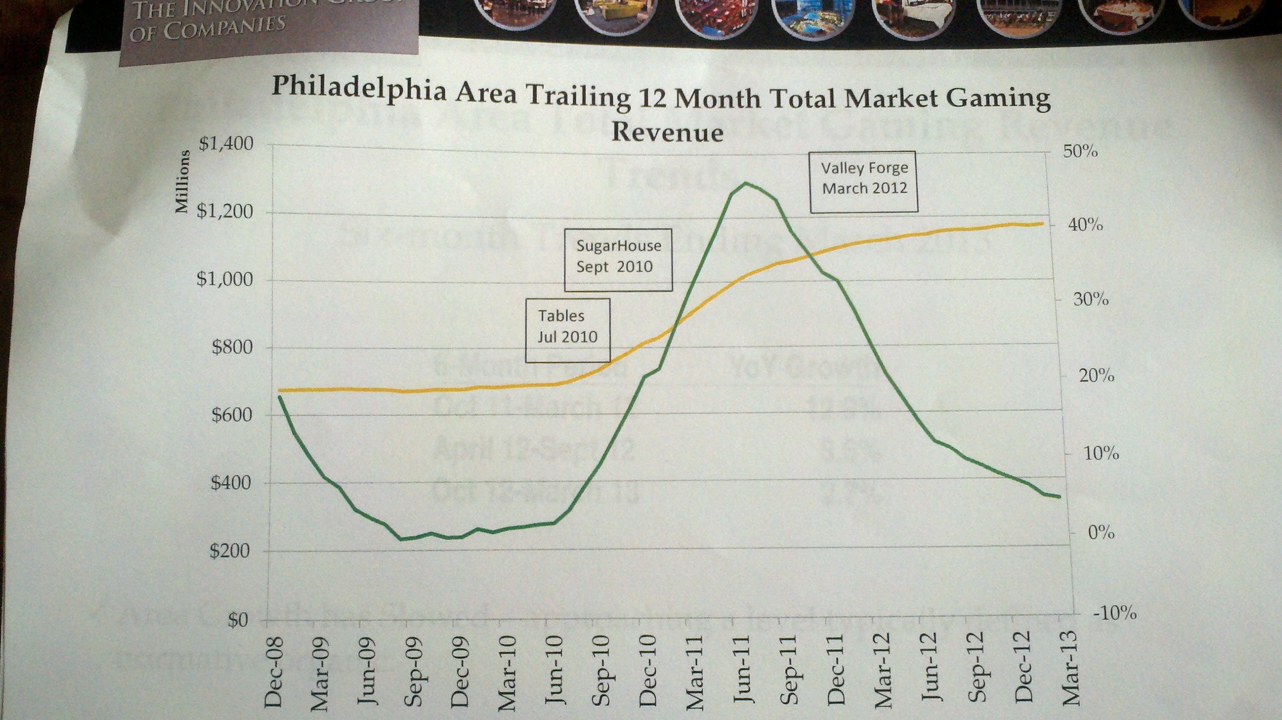 Graph of PA gaming revenue from the Innovation Group