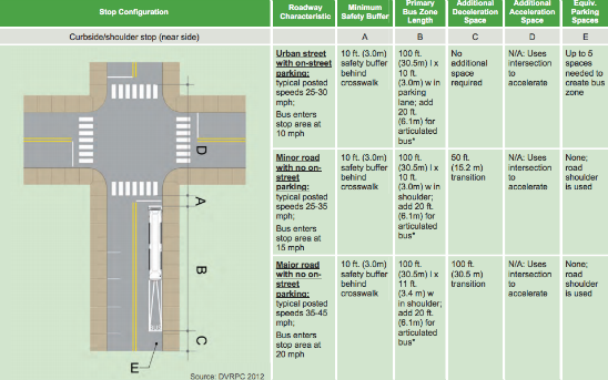 The SEPTA Bus Stop Design Guidelines include many specific dimensions for recommended design elements. Photo courtesy of DVRPC.