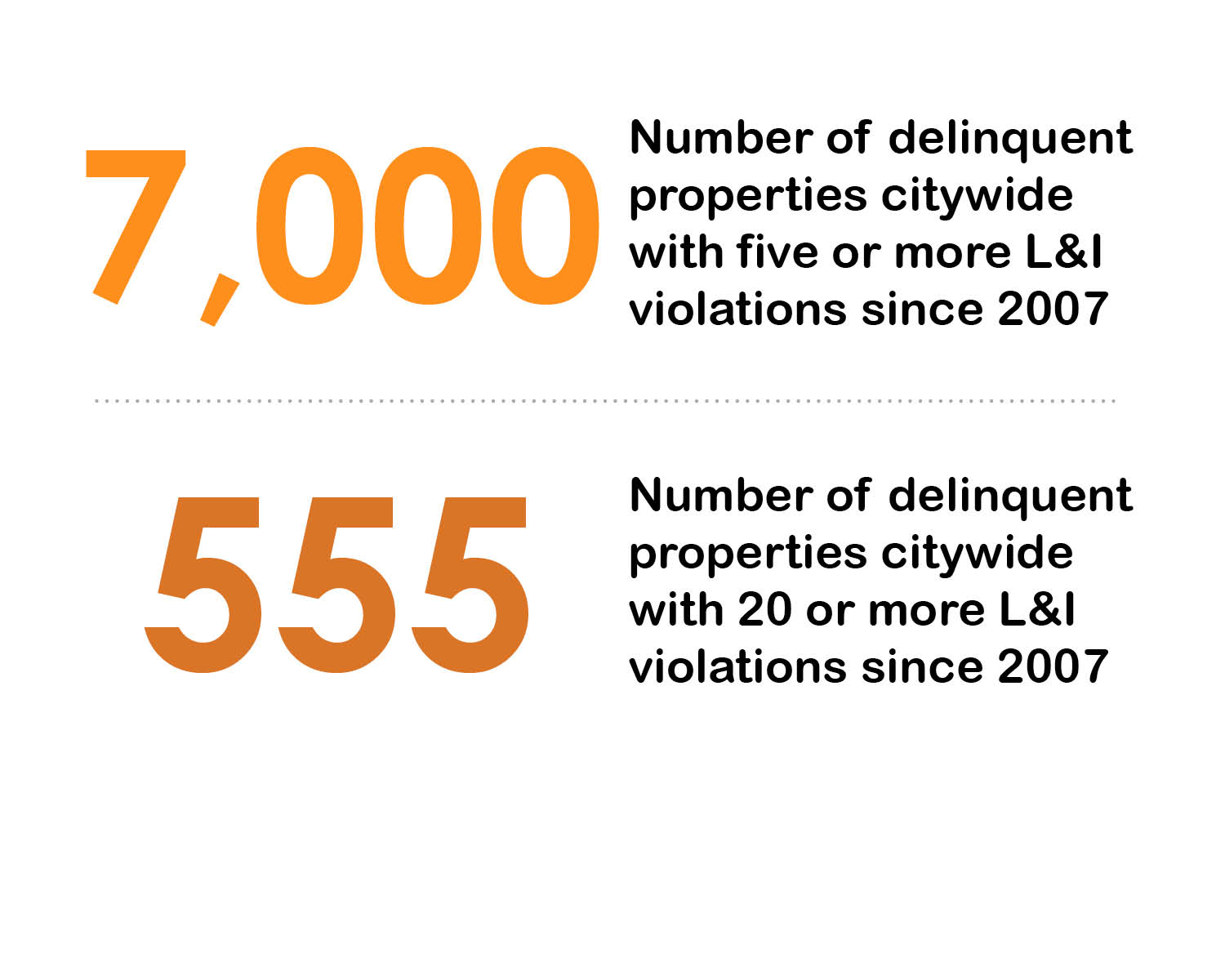 Neglect by the Numbers: Violations